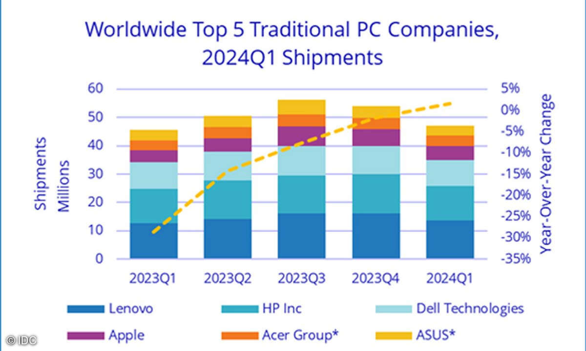 Weltweiter PC-Markt 1. Quartal 2024