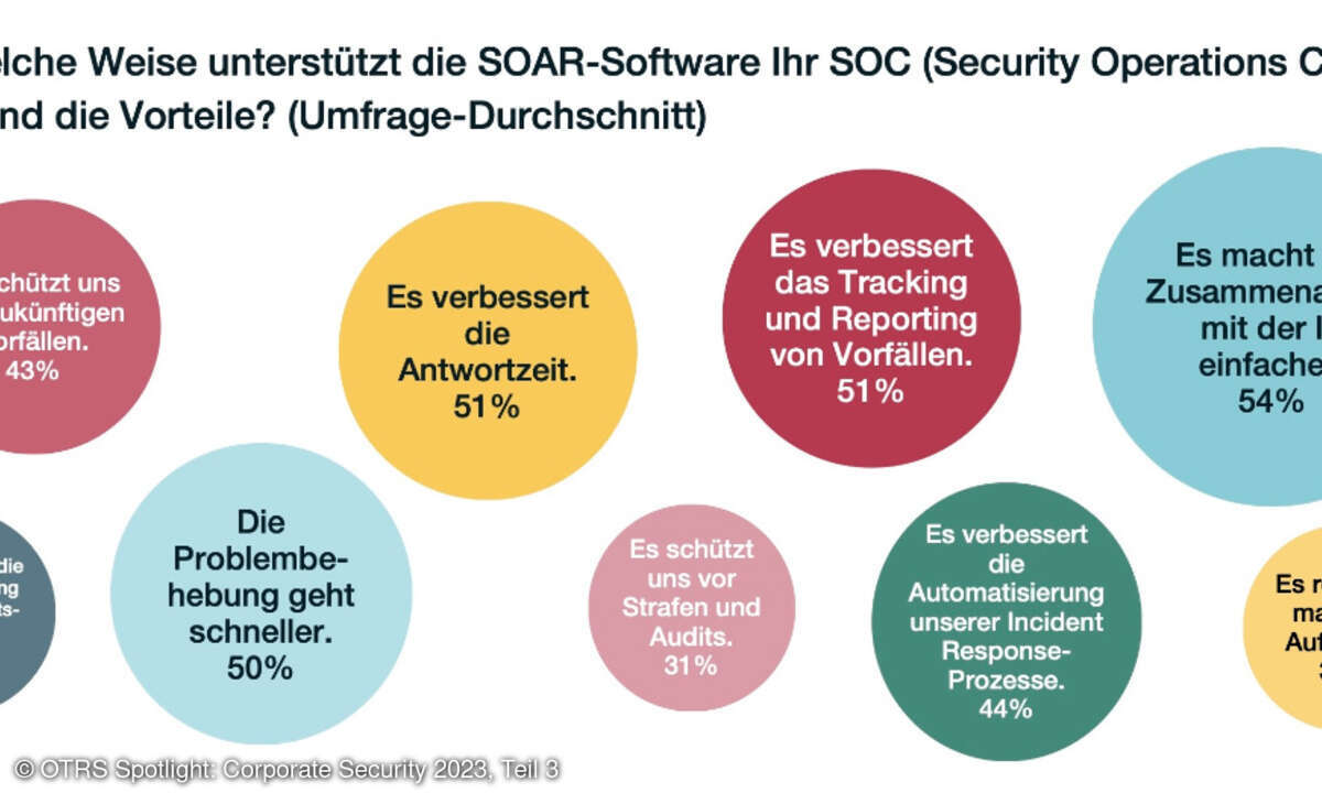 SOAR Software SOC