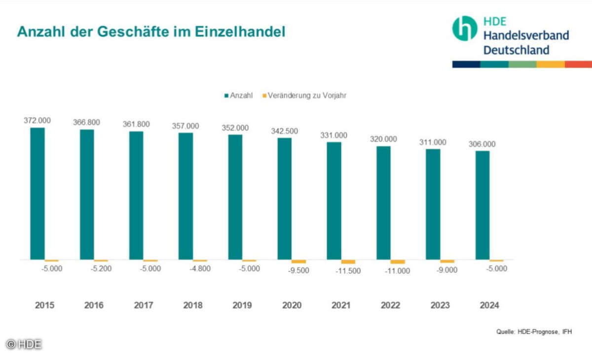 Die Zahl der Einzelhandelsgeschäfte in Deutschland ist weiter auf dem Sinkflug