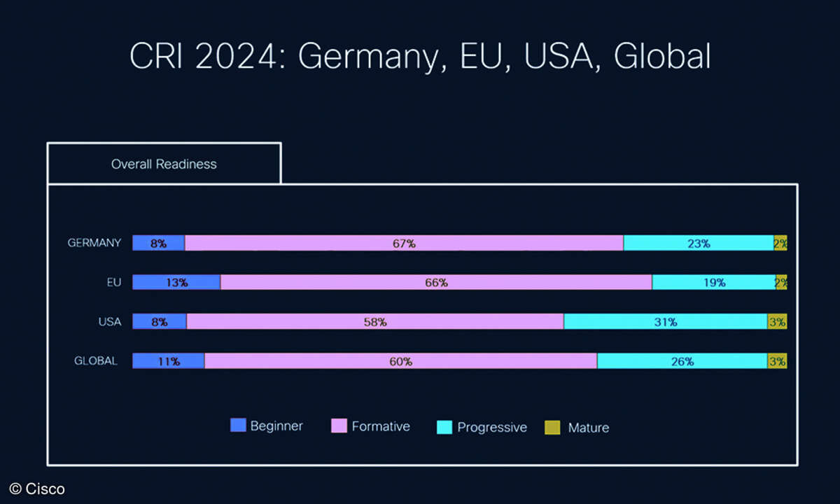 Grafik_1_Reifegrade_Cyber-Studie_1_Quelle_Cisco.JPG