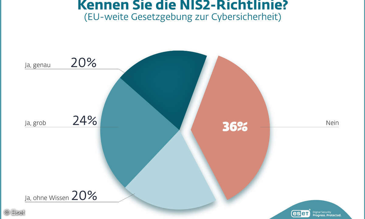 Eset-Umfrage Kenntnisstand NIS2