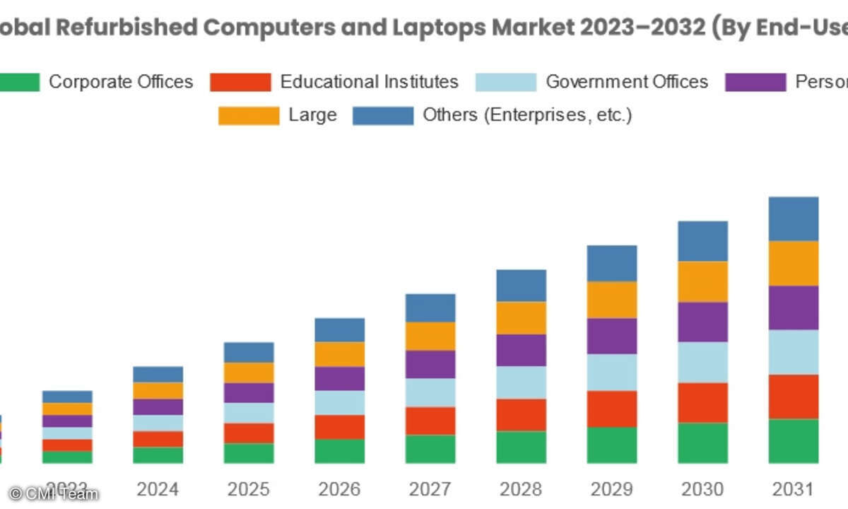 Global Refurbished Computers and Laptops Market 2023-2032