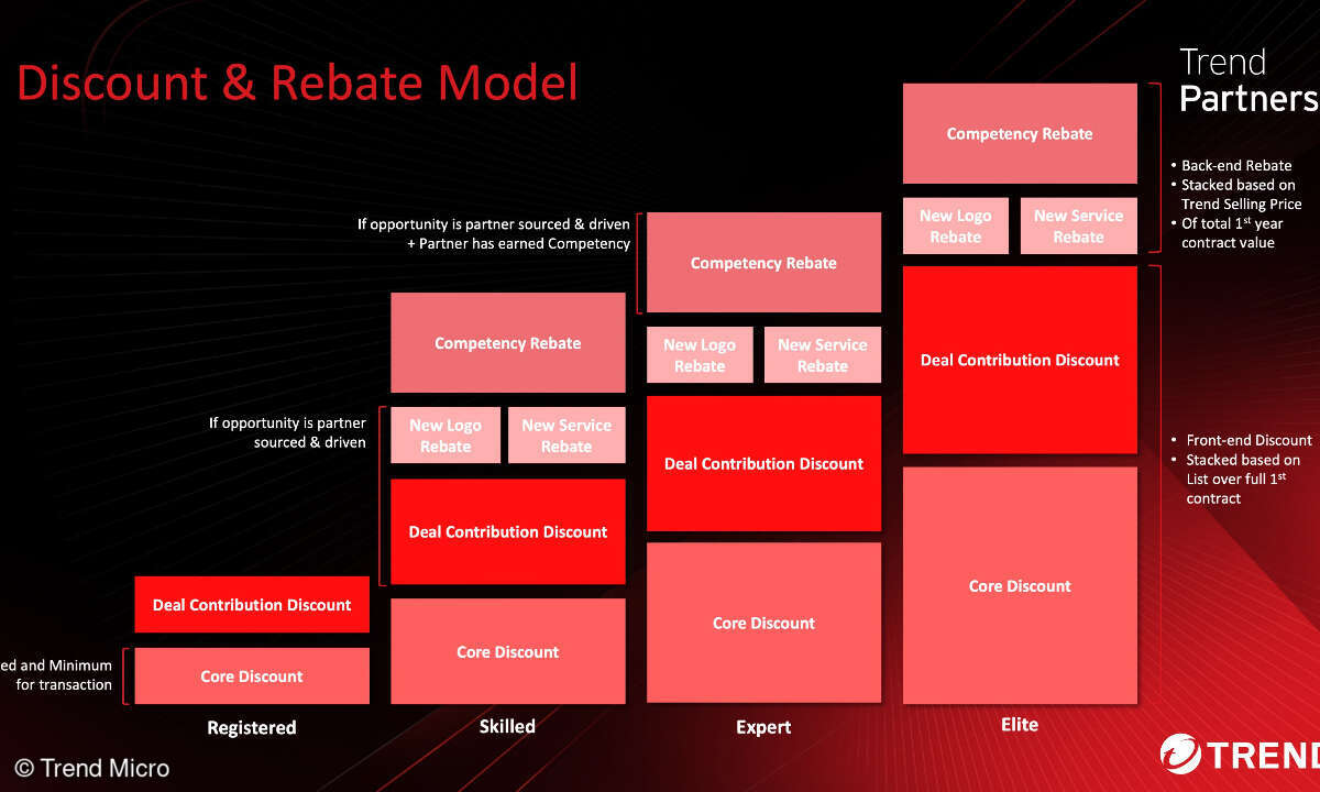 Neues Partnerprogramm 2024, Discount & Rebate Model