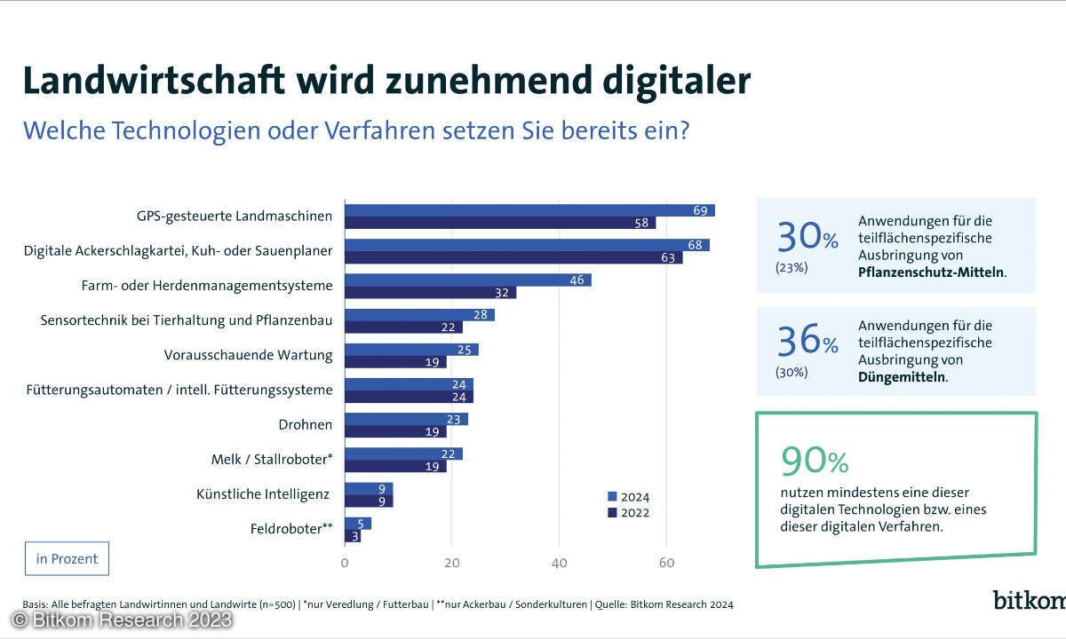 Grafik: Landwirtschaft wird zunehmend digitaler