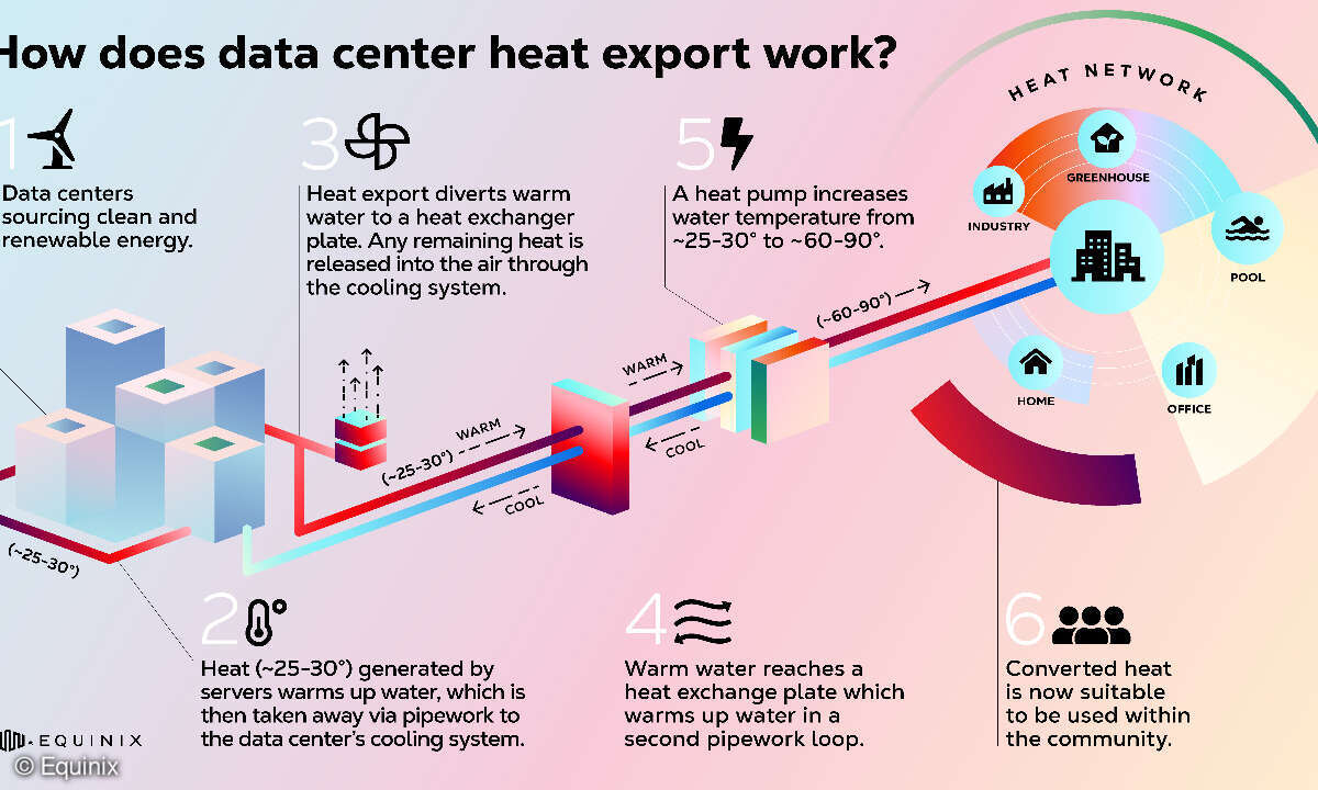 Equinix Grafik Heat Export DC
