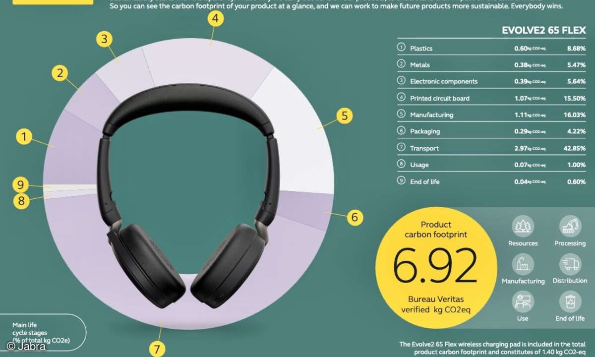 CO2-Footprint Jabra