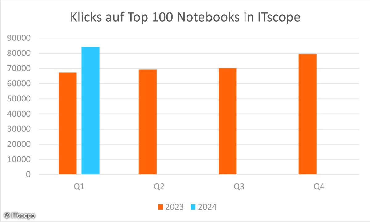 Klickzahlen Notebooks bei ITscope