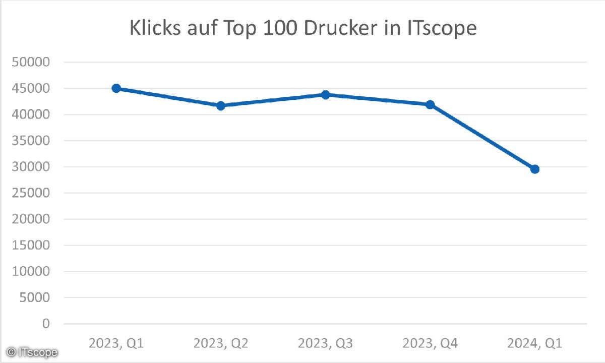 Klickzahlen Drucker bei ITscope
