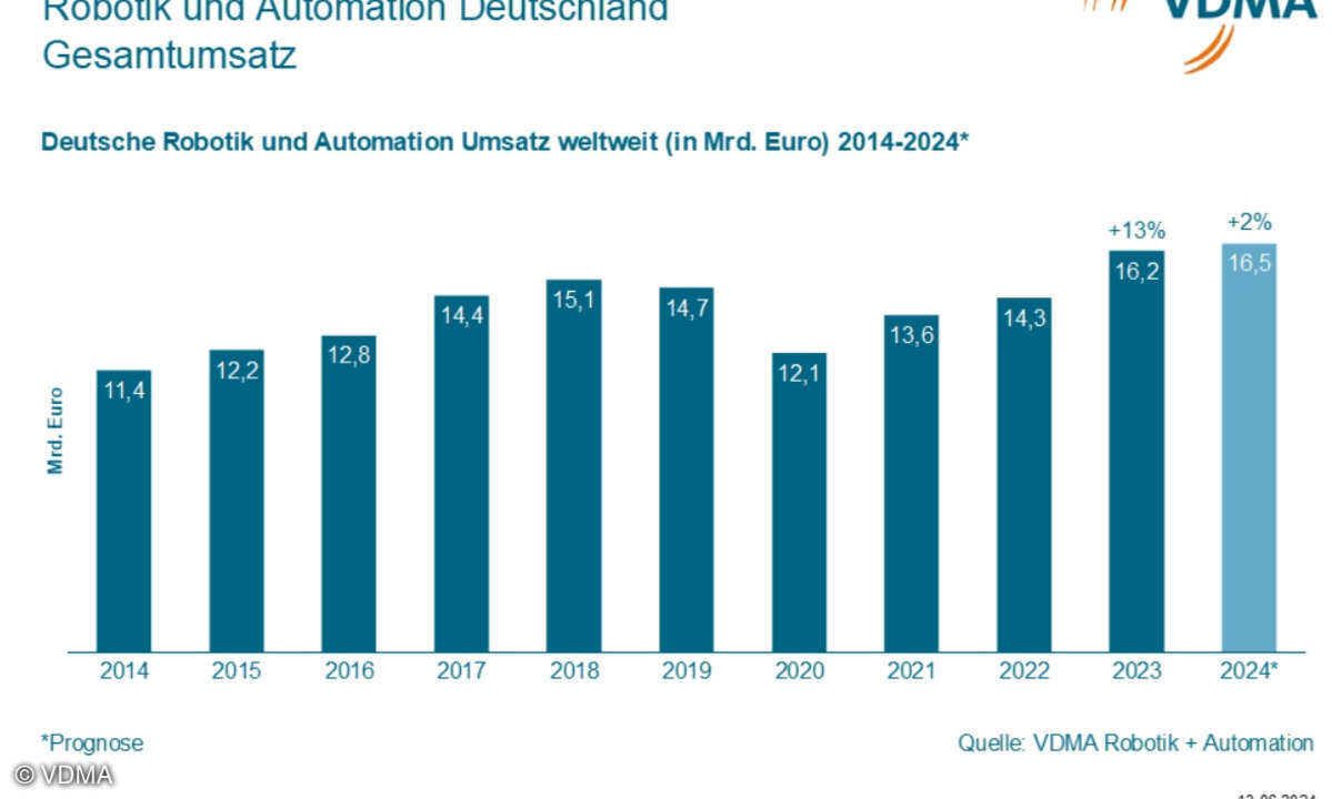 Robotik und Automation Gesamtumsatz Deutschland 2014 - 2024