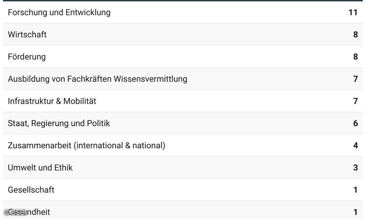Ranking Bundesländer KI-Strategien 2024