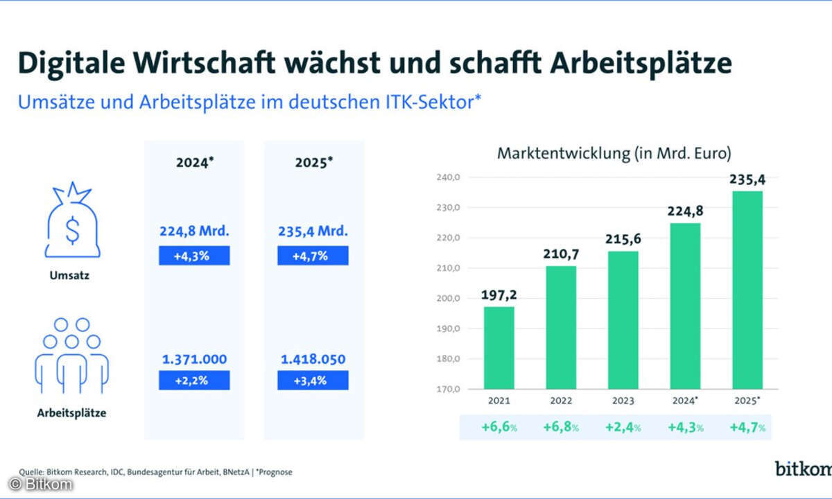 Die Digitalbranche wächst 2024
