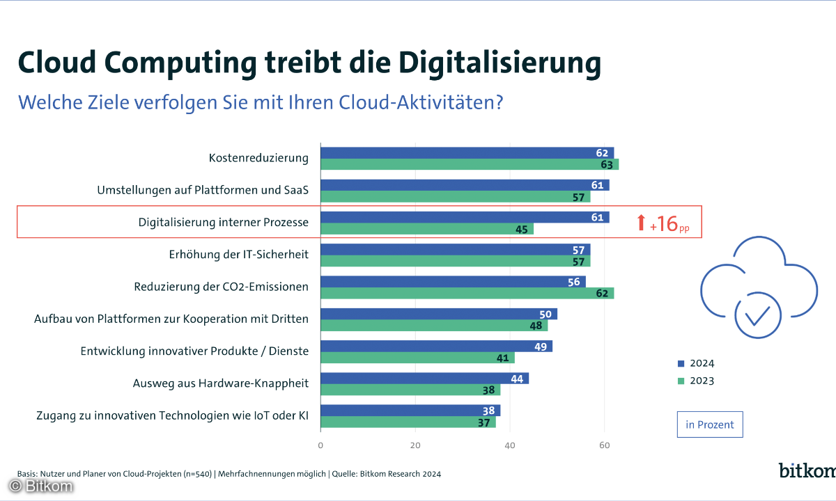 Bitkom Cloud-Report 2024