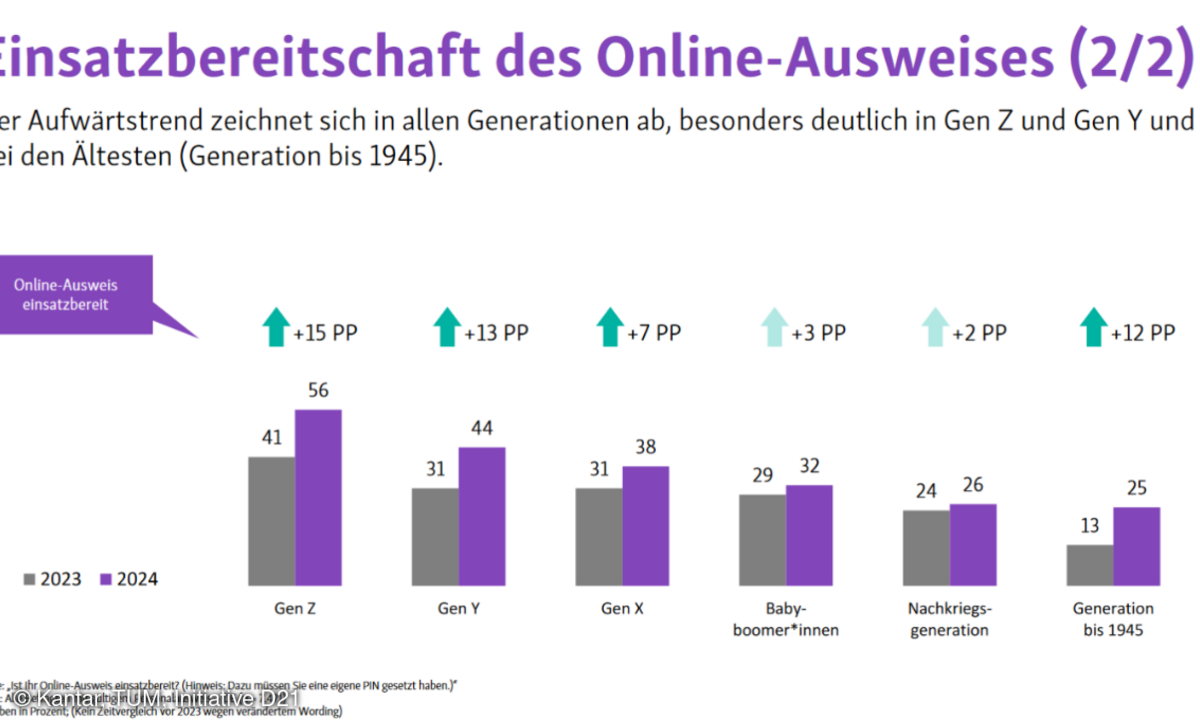eGovernment Monitor 2024 Kantar, TUM, Initiative D21