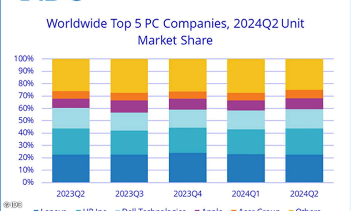 Weltweite PC-Verkäufe 2Q2024, Marktanteile der Top-Hersteller