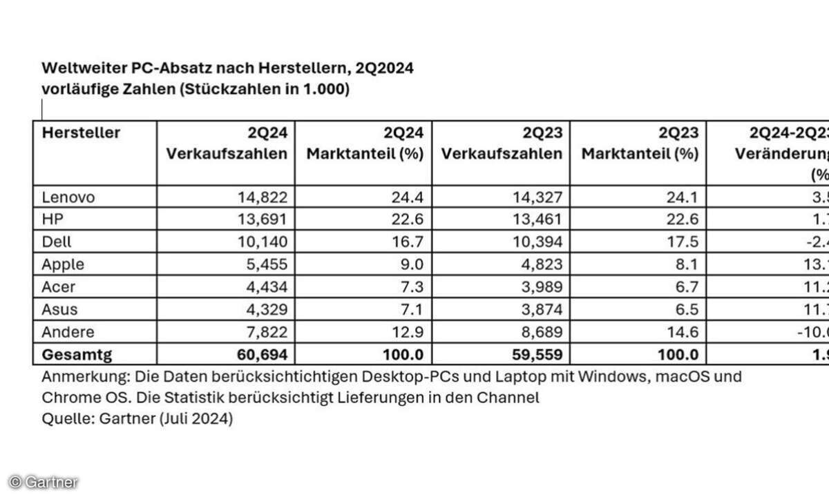 Weltweiter PC-Absatz 2Q2024 nach Herstellern