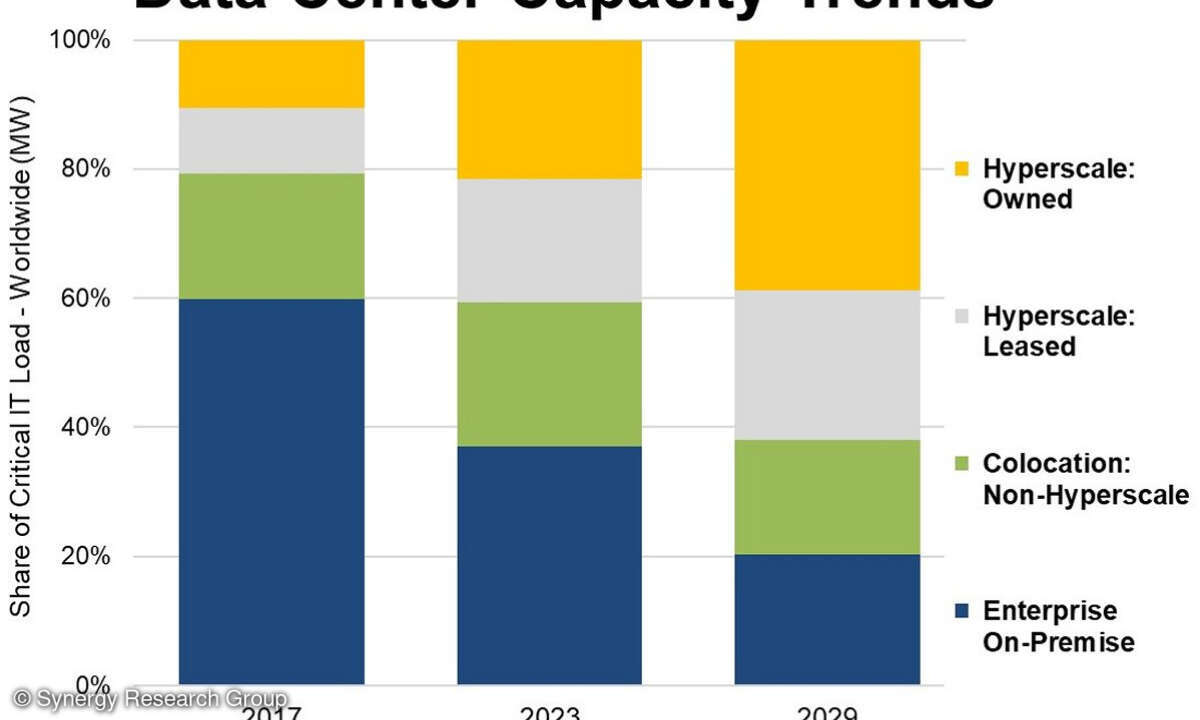 Der Anteil der Hyperscaler am Datacenter-Markt steigt unaufhörlich