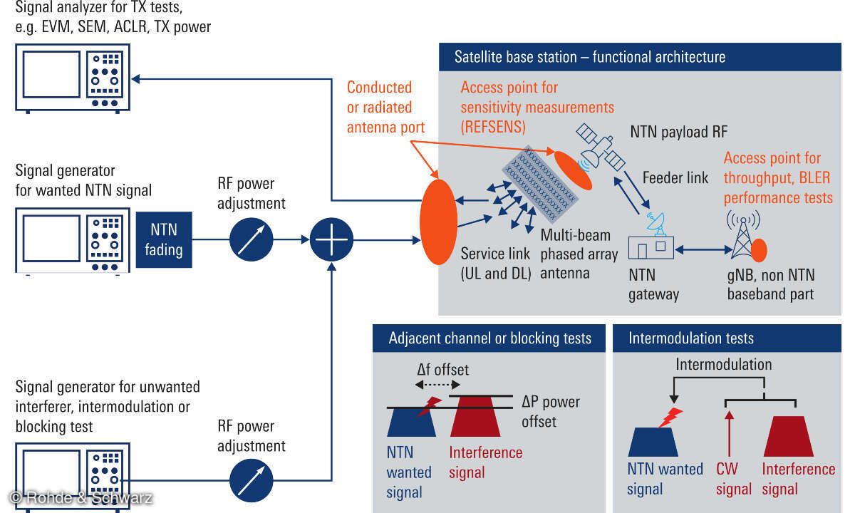 Satellite base station RF testing setup