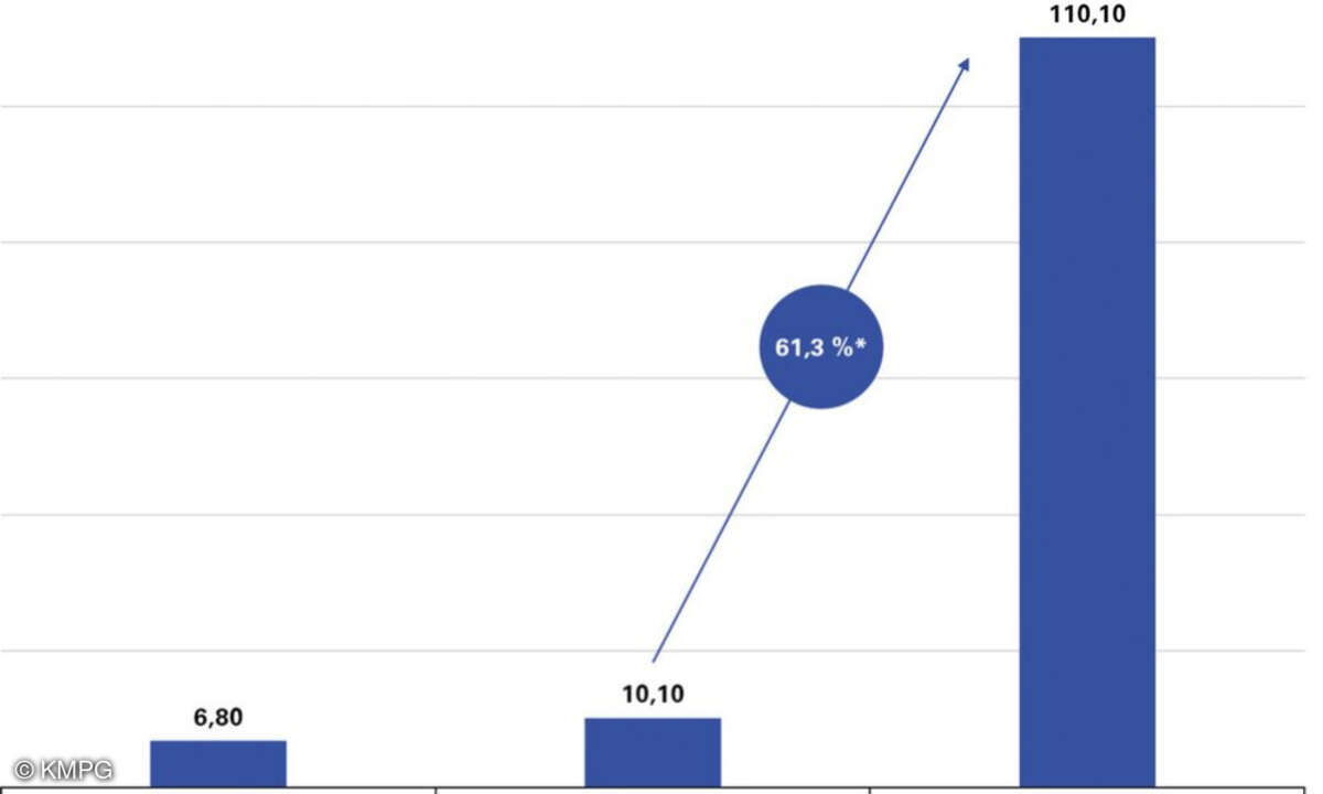 Digital Twin globale Marktgröße 2023-2028