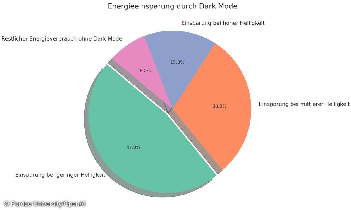 Energieeinsparung durch Dark Mode