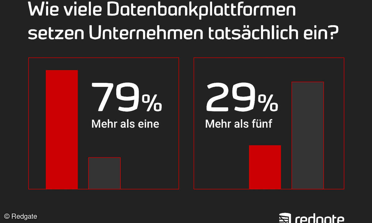 Anzahl Datenbankplattformen im Unternehmen