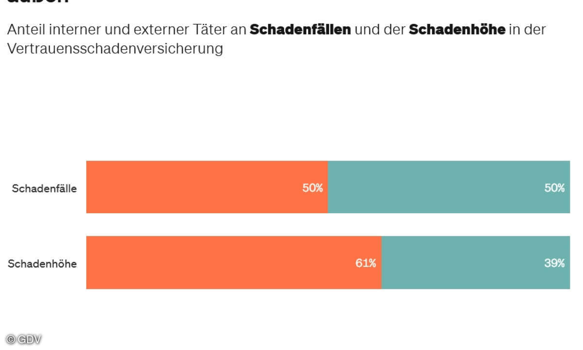Wirtschaftskriminalität Verteilung Schadenfälle und Schadenhöhe 2022