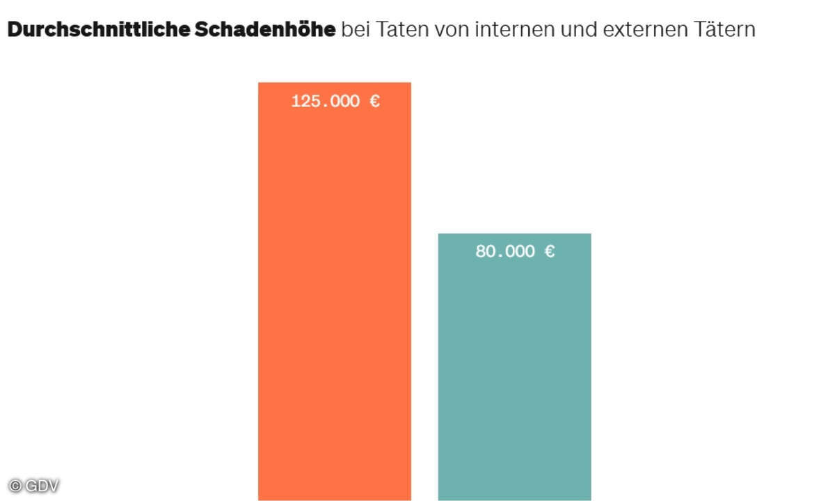 Wirtschaftskriminalität Durchschnittliche Schadenhöhe 2022