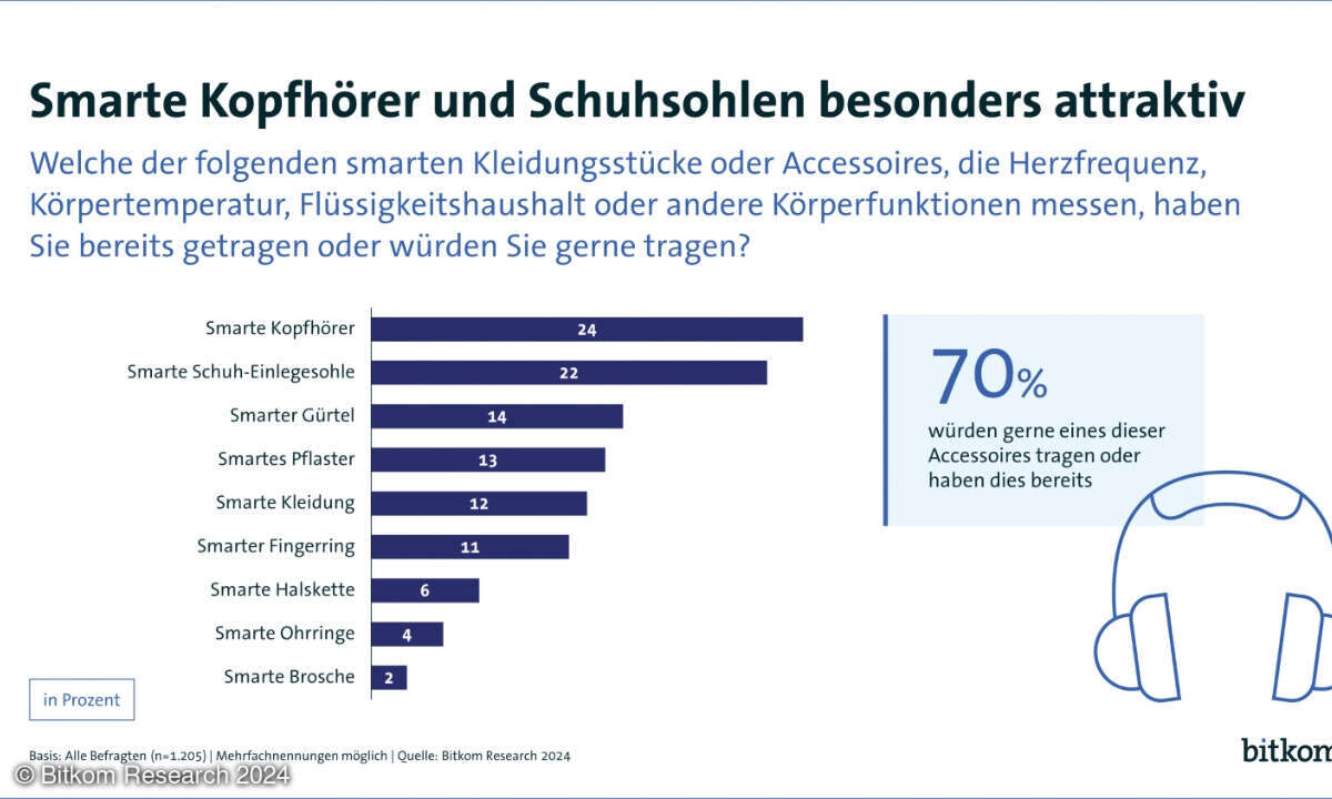 Smarte Kleidungsstücke Beliebtheit