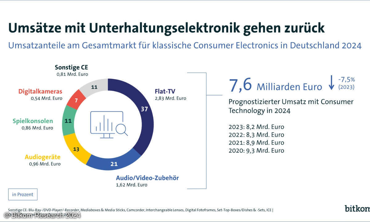 Umsätze Unterhaltungselektronik 2024