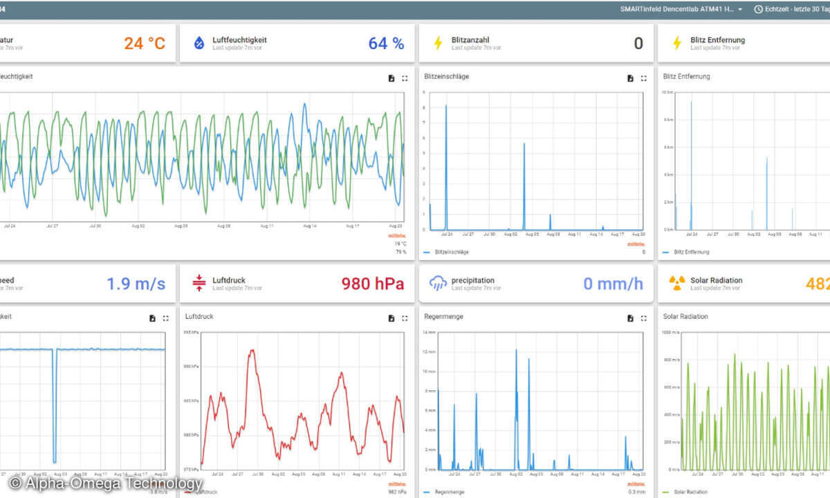 Dashboard IoT Bodenfeuchte