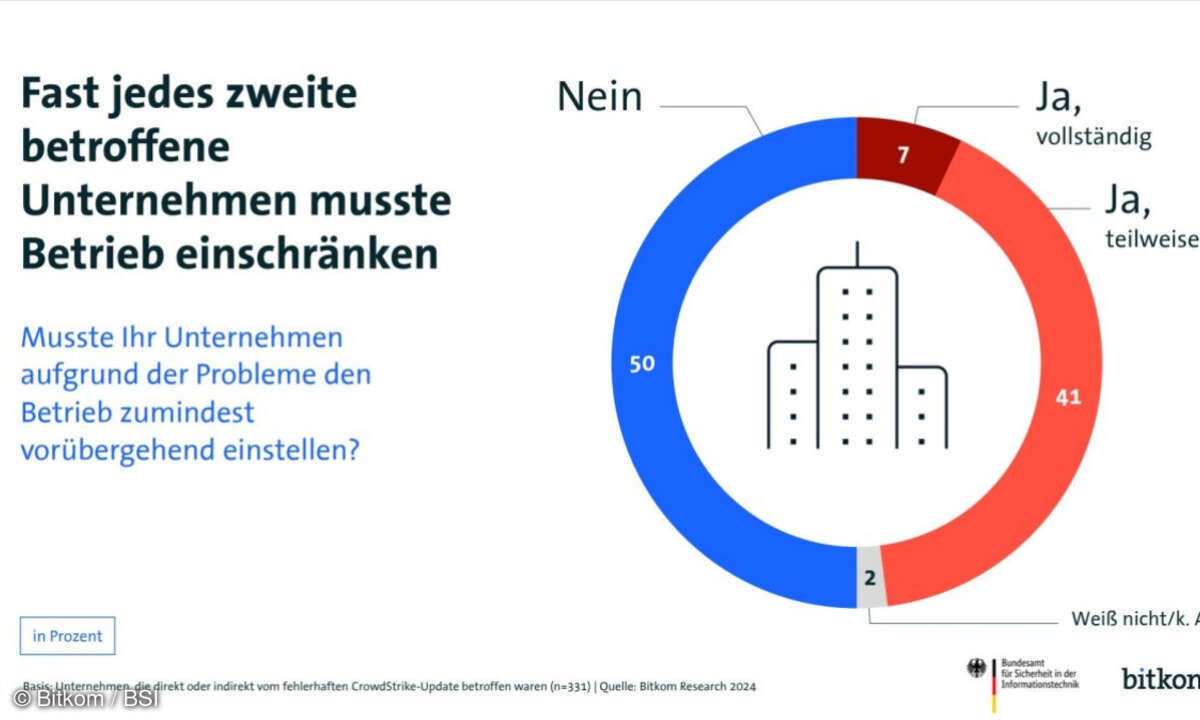 Fast die Hälfte der betroffenen Firmen mussten den Betrieb einschränken