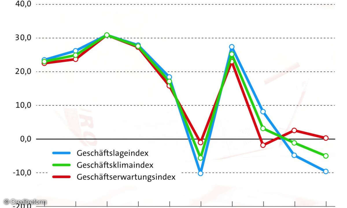 Die Konjunkturerwartungen sind im Keller