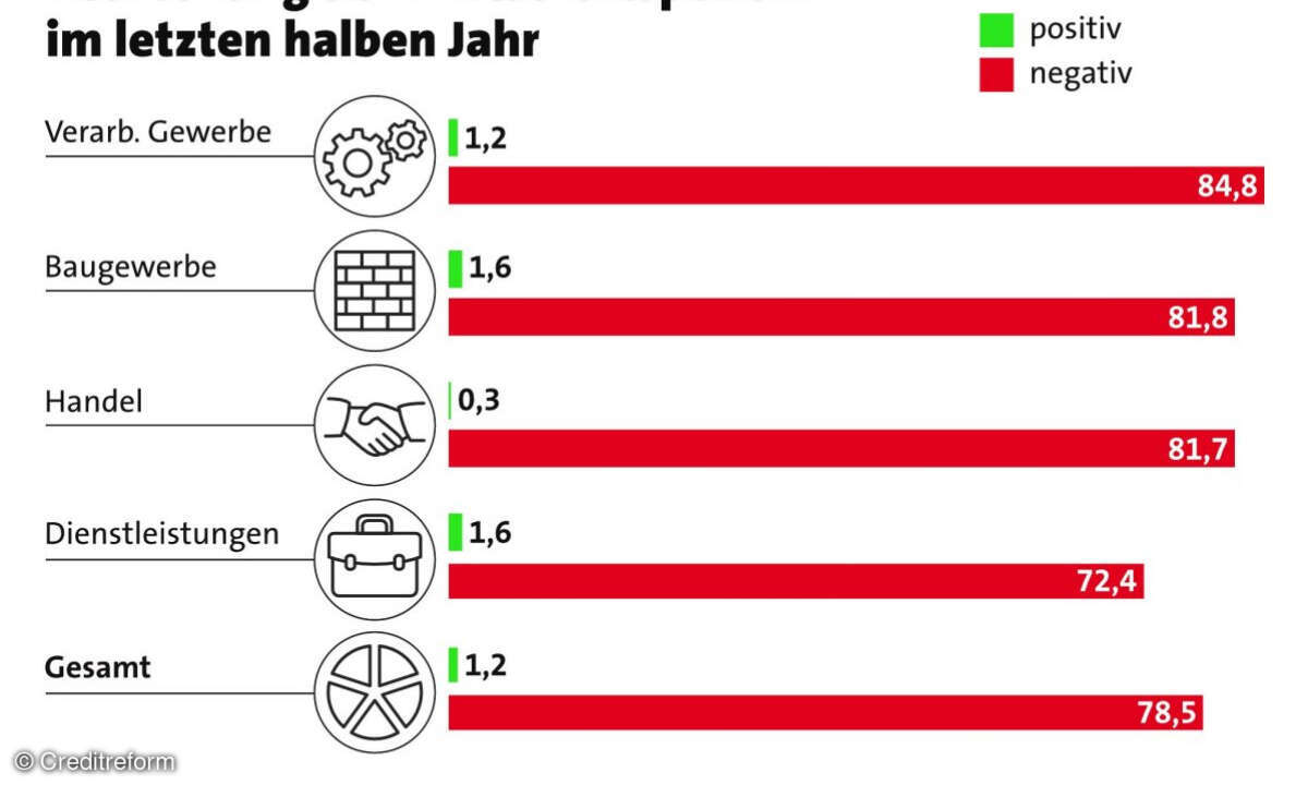 Desaströse Bilanz der Ampelregierung