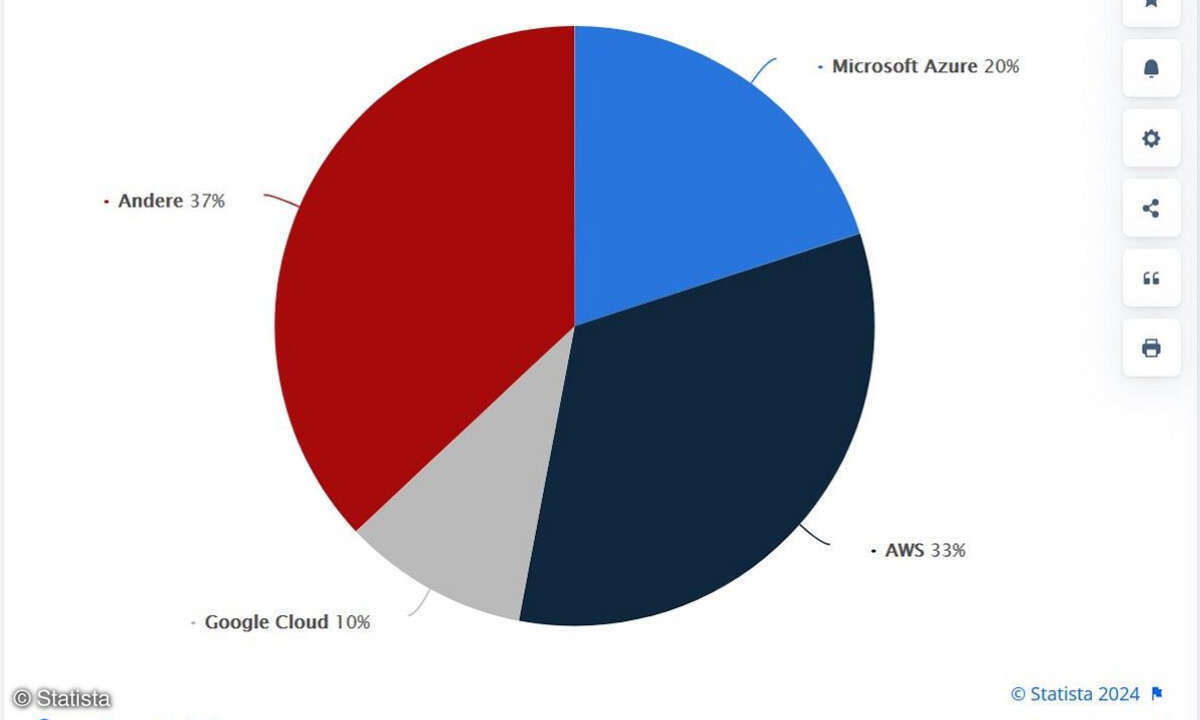 Marktanteile der führenden Unternehmen am Umsatz im Bereich Cloud Computing weltweit im 2. Quartal 2024