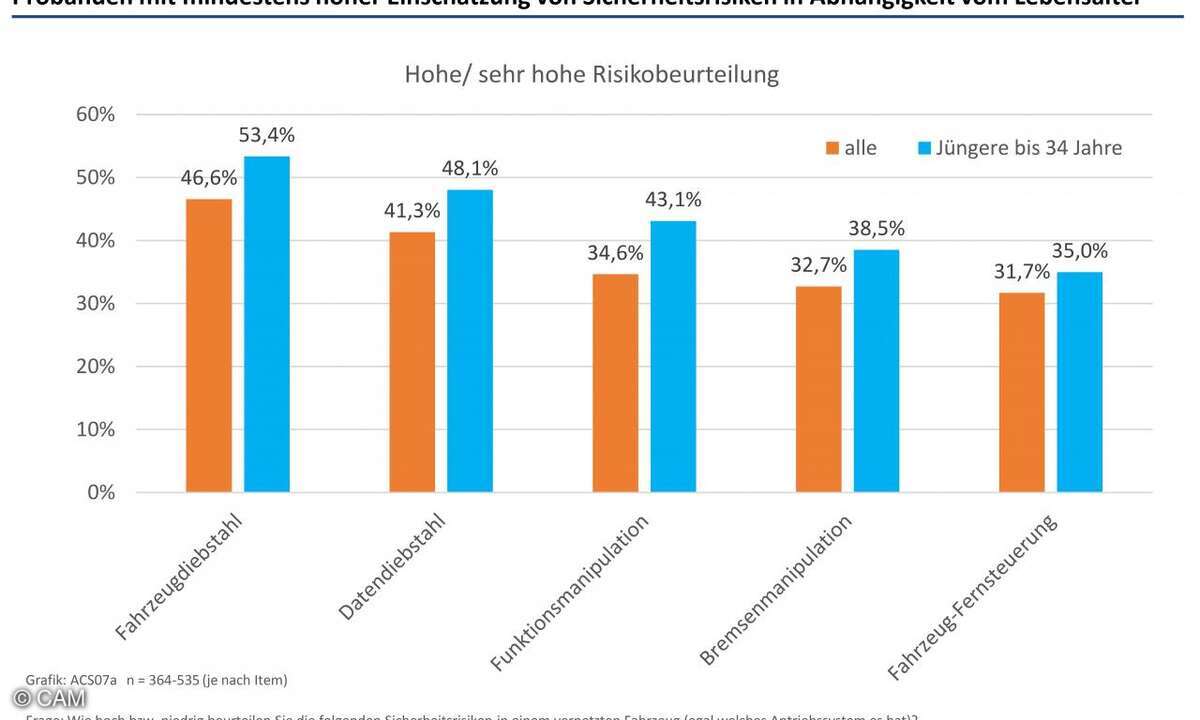 Automotive Cyber Security Studie, CAM 2024