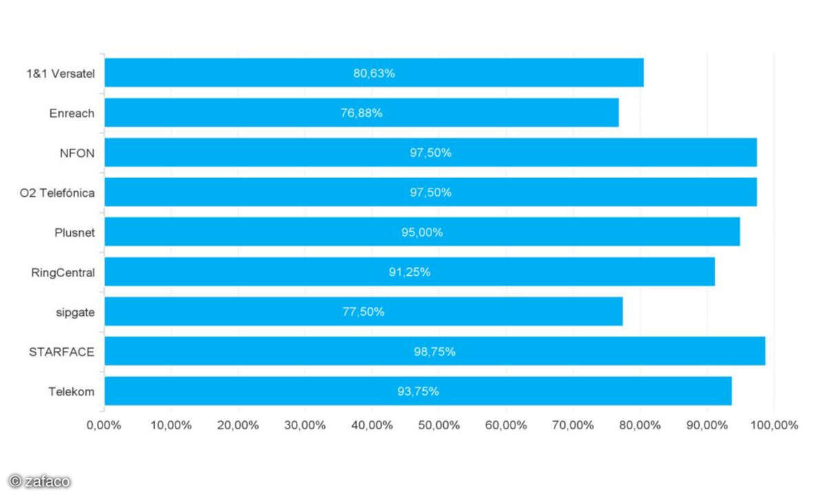 Voice OnNet, Cloud-PBX-Test 2024