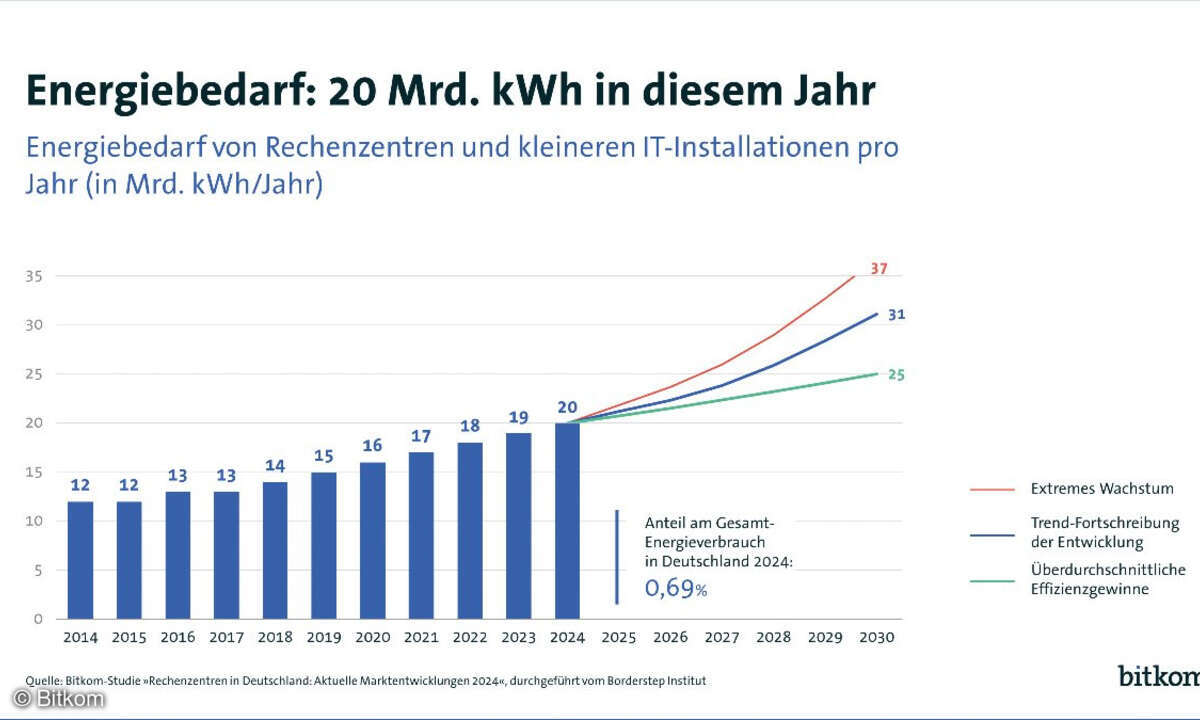 Der Energiebedarf von Rechenzentren steigt