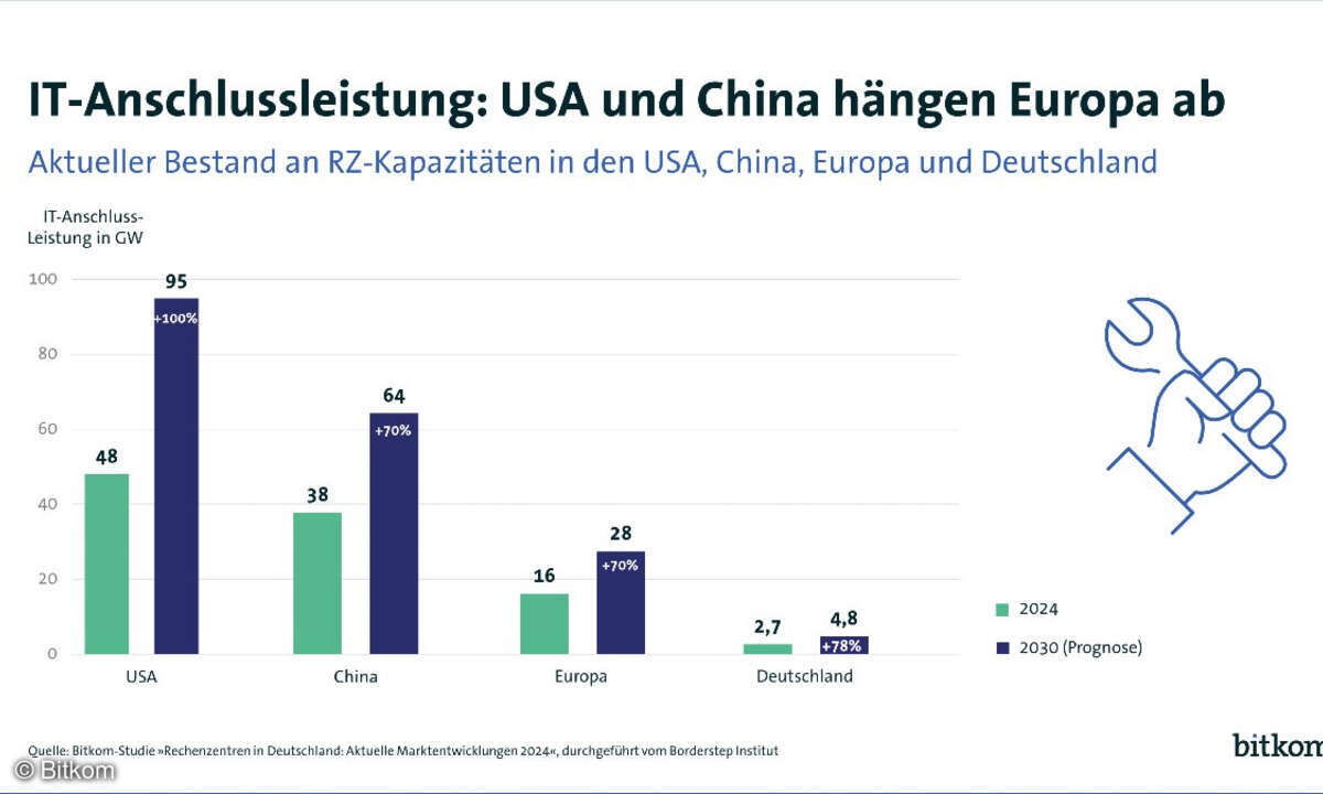 Deutschland verliert bei Rechenzentren gegenüber USA und China an Boden