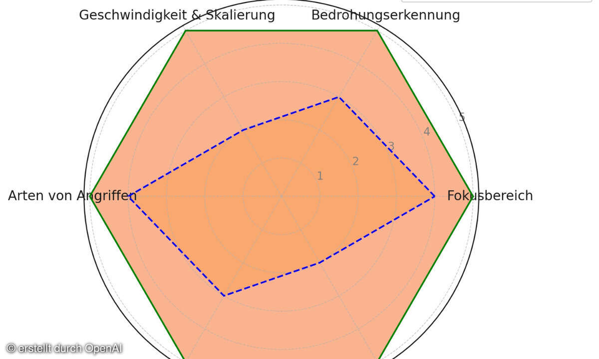 Traditionelle und KI-Security in der Gegenüberstellung