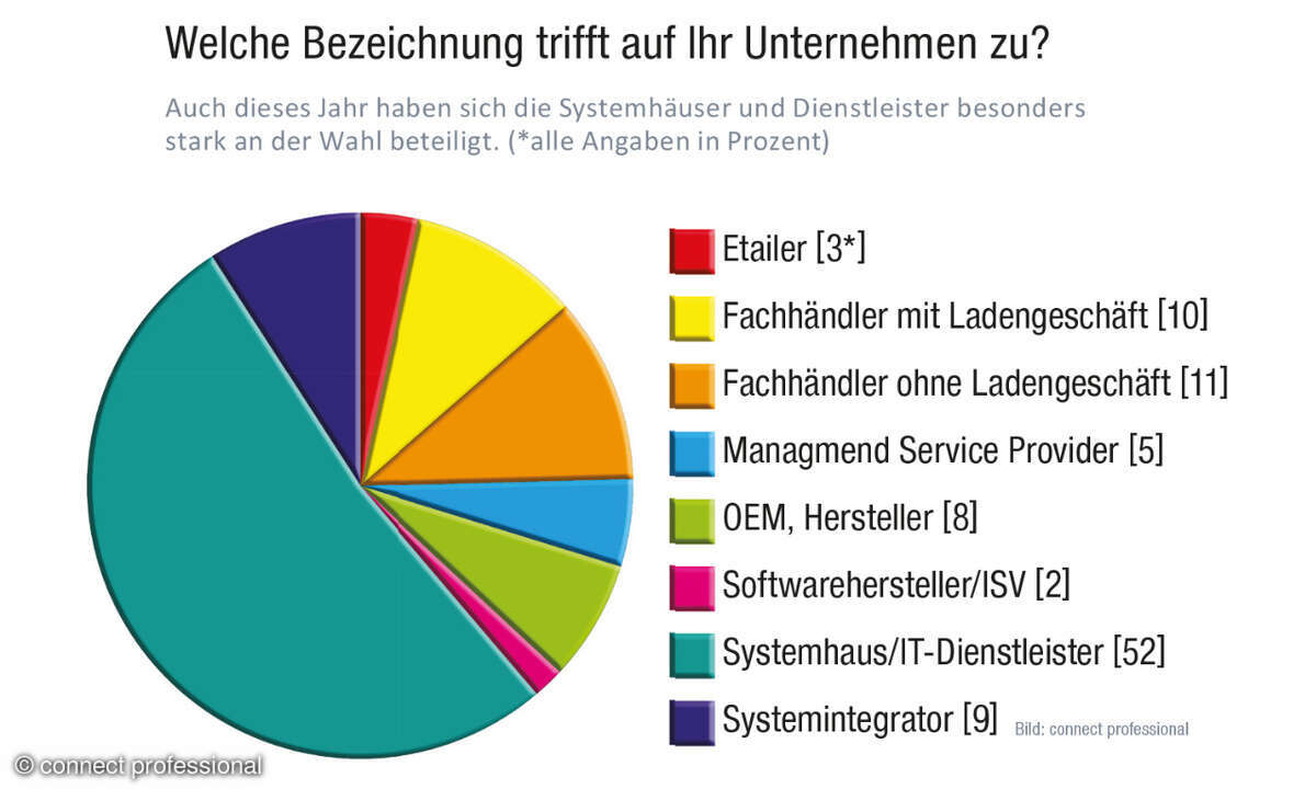doty24, Teilnehmerstruktur