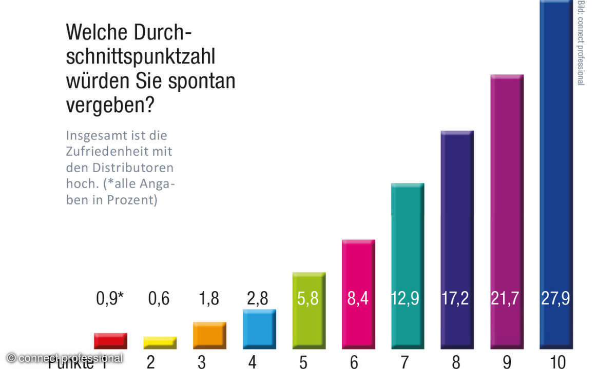 doty24, Durchschnittspunktzahlen