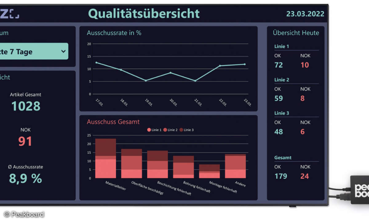 Peakboard Einsatz Qualitätskontrolle, Analyse im Detail