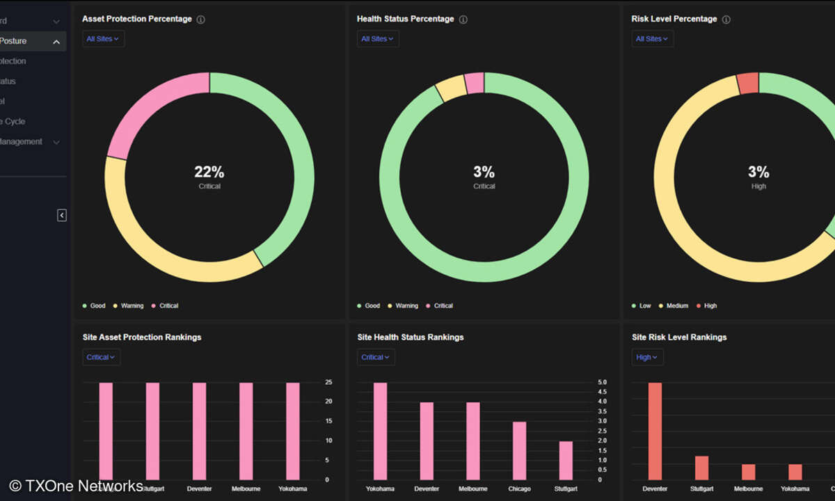 Dashboard SageOne, TXOne Networks