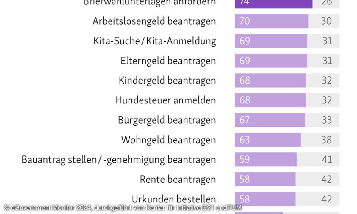eGovernment Monitor 2024