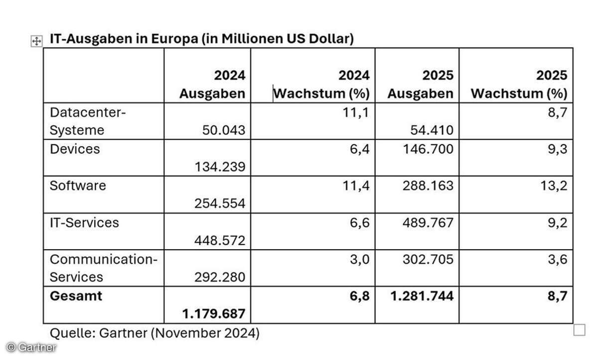 IT-Ausgaben in Europa 2025