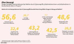 Jeder zweite Deutsche fürchtet Falschinformationen Studie