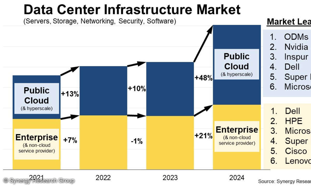 2024 war ein gutes Jahr für das Geschäft mit Datacenter-Infrastruktur
