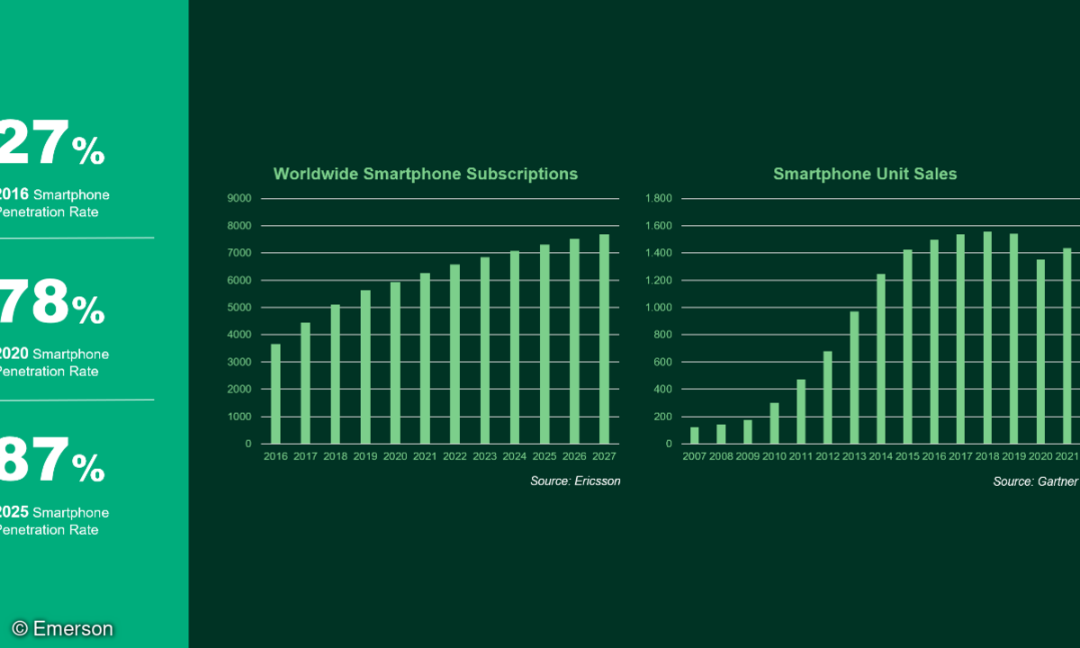 Smartphone Subscriptions + Unit Sales