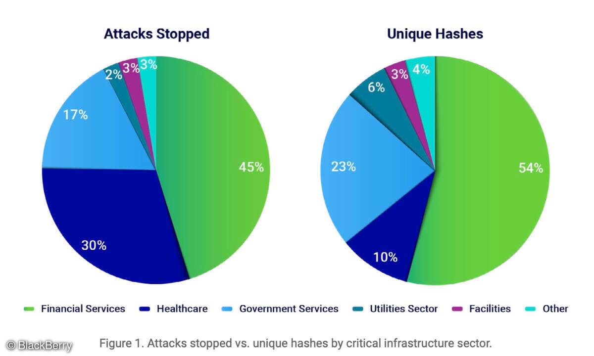 BlackBerry Report, KRITIS