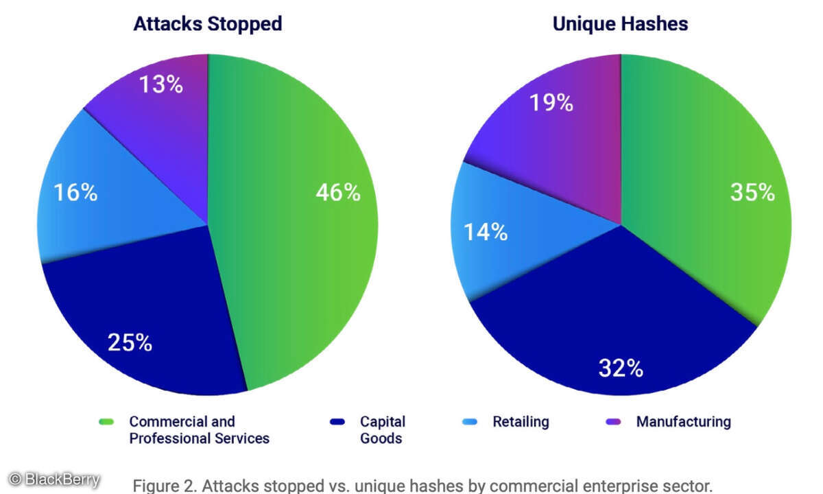 BlackBerry Report, Commercial Enterprise Sector