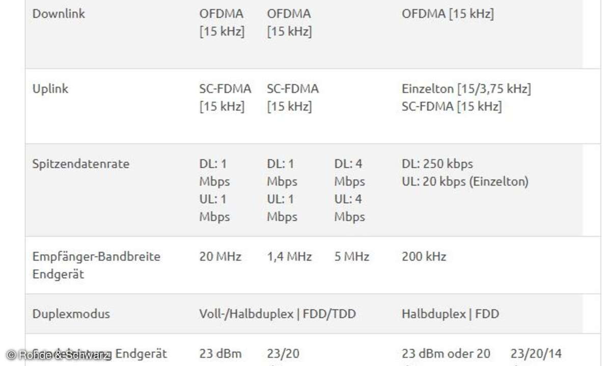 Verschiedene LTE-Kategorien für Anforderungen diverser IoT-Applikationen